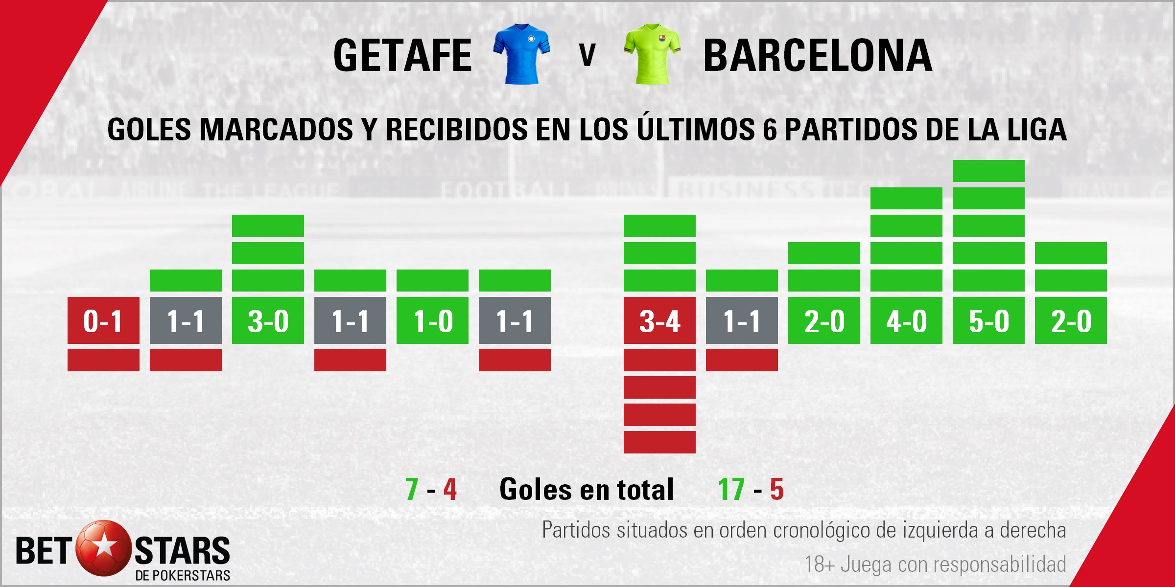 BetStars Getafe vs FC Barcelona 04 Betstars, Getafe vs FC Barcelona,El equipo de Bordalás exigirá al líder máxima concentración, pronosticos deportivos, LaLiga, pronosticos LaLiga, apuestas LaLiga, pronósticos fútbol, apuestas fútbol, partidos de hoy, partidos de futbol hoy, partidos hoy, partidos de liga mañana, calendario liga bbva, partidos de hoy, ultimas noticias deportivas, noticias de deportes, apuestas deportivas, apuestas deportivas pronósticos expertos,